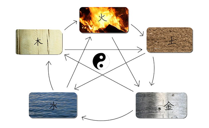 fünf Elemente Kreislauf